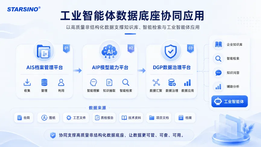 星汉信息入选杭州“数改券”优秀解决方案｜高质量数据底座赋能工业智能体配图